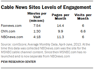 Cable News Sites Levels of Engagement