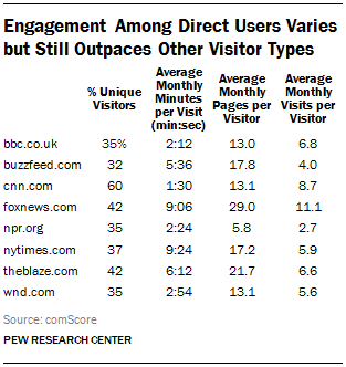 Engagement Among Direct Users Varies but Still Outpaces Other Visitor types