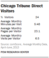 Chicago Tribune Direct Visitors