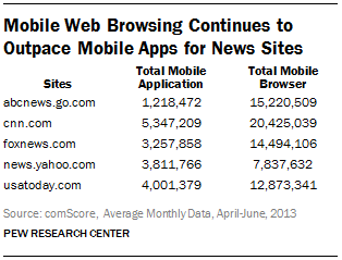 Mobile Web Browsing Continues to Outpace Mobile Apps for News Sites