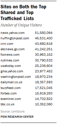 Sites on Both the Top Shared and Top Trafficked Lists