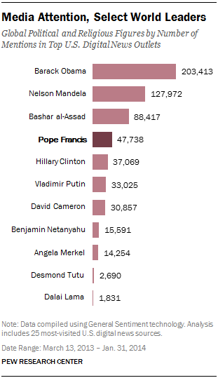 Media Attention of Select World Leaders