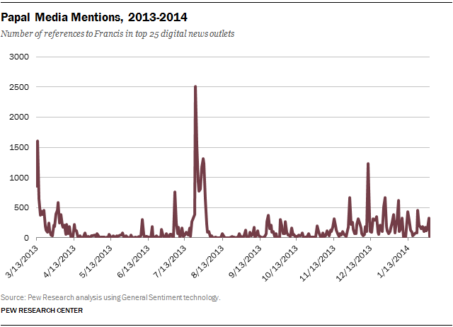 Papal Media Mentions, 2013-2014