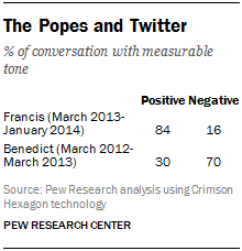 The Popes and Twitter