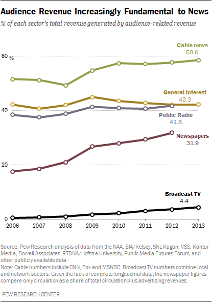 Audience Revenue Increasingly Fundamental to News