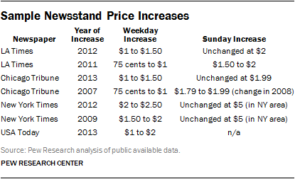 Sample Newsstand Price Increases