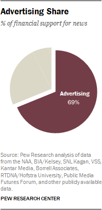 Advertising Share