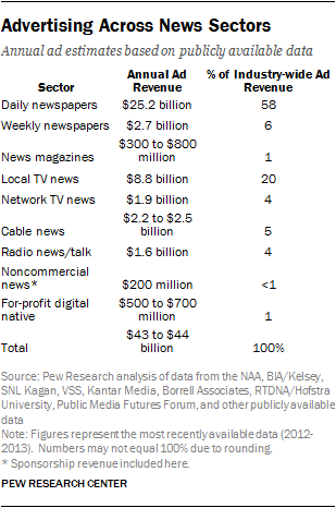 Advertising Across News Sectors