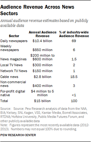 Audience Revenue Across News Sectors