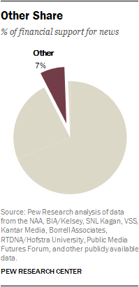 Other Share of Financial Support for News