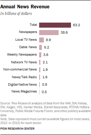 Annual News Revenue