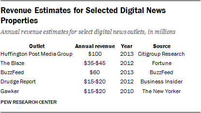 Revenue Estimates for Selected Digital News Properties