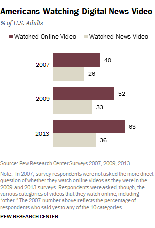 The Audience For Digital News Videos Pew Research Center - americans watching digital news video