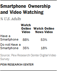 Smartphone Ownership and Video Watching