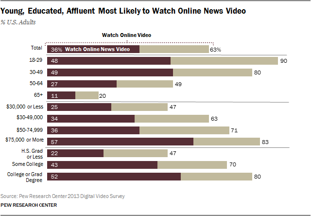 Young, Educated, Affluent Most Likely to Watch Online News Video