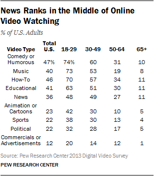 News Ranks in the Middle of Online Video Watching