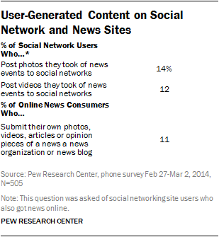 User-Generated Content on Social Network and News Sites