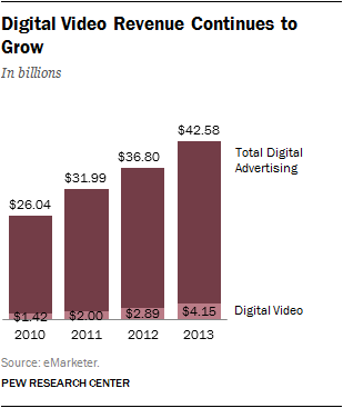 Digital Video Revenue Continues to Grow