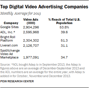 Top Digital Video Advertising Companies