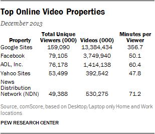 Top Online Video Properties