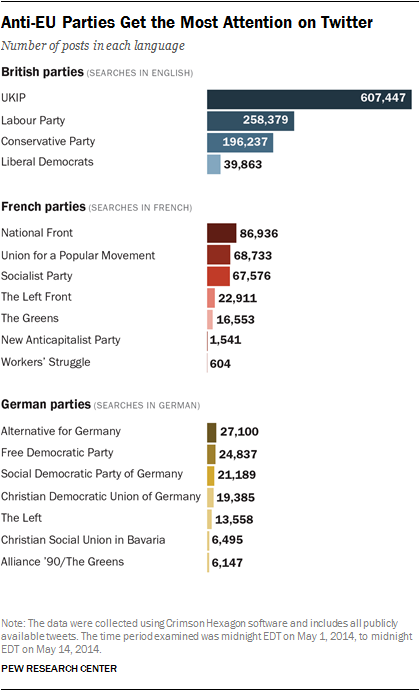 Anti-EU Parties Get The Most Attention on Twitter