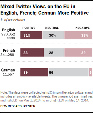 Mixed Twitter Views on the EU in English, French; German More Positive