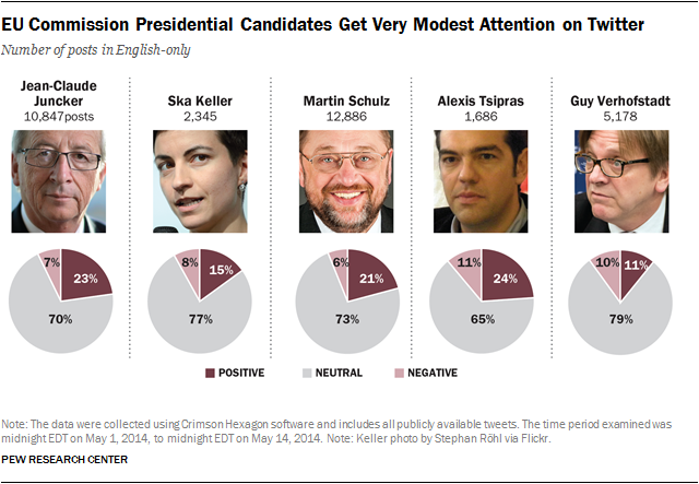 EU Commission Presidential Candidates Get Very Modest Attention on Twitter 