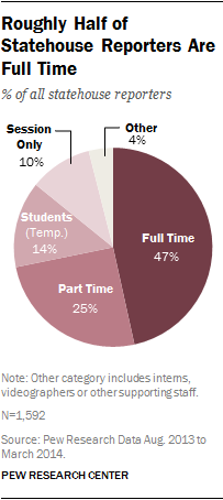 Roughly Half of Statehouse Reporters Are Full Time