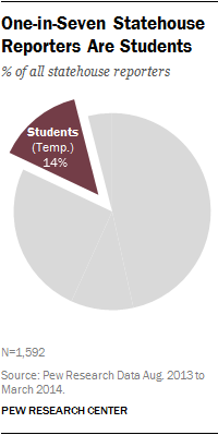 One-in-Seven Statehouse Reporters Are Students