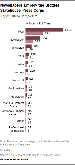 Newspapers Employ the Biggest Statehouse Press Corps