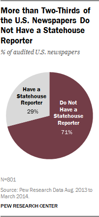 More than Two-Thirds of the U.S. Newspapers Do Not Have a Statehouse Reporter