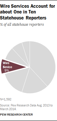 Wire Services Account for about One in Ten Statehouse Reporters