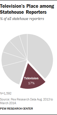 Television’s Place among Statehouse Reporters