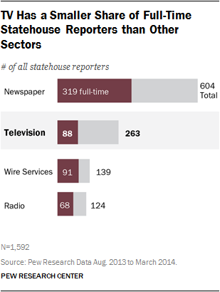 TV Has a Smaller Share of Full-Time Statehouse Reporters than Other Sectors