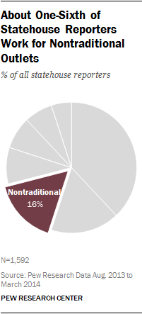 About One-Sixth of Statehouse Reporters Work for Nontraditional Outlets