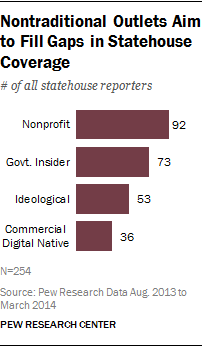 Nontraditional Outlets Aim to Fill Gaps in Statehouse Coverage