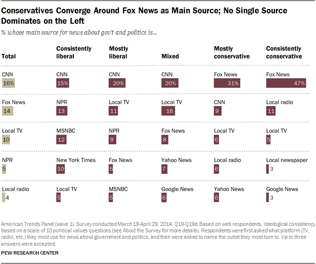 Media Sources Distinct Favorites Emerge on the Left and Right