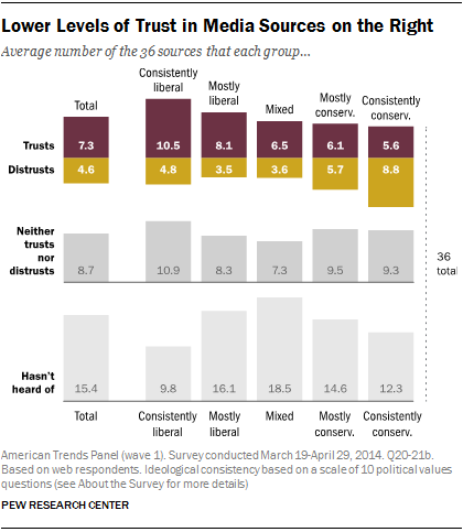 Lower Levels of Trust in Media Sources on the Right