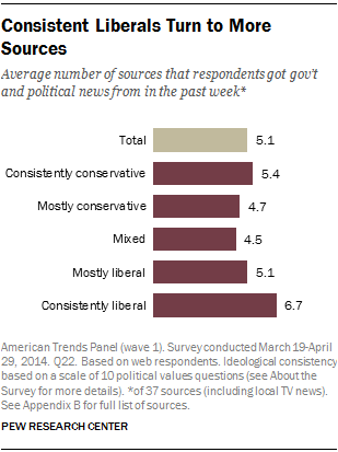 News Conservative Liberal Chart