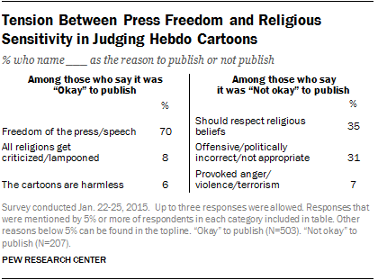 Tension Between Press Freedom and Religious Sensitivity in Judging Hebdo Cartoons 