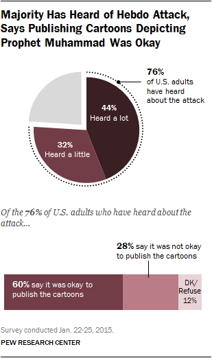 Majority Has Heard of Hebdo Attack, Says Publishing Cartoons Depicting Prophet Muhammad Was Okay 