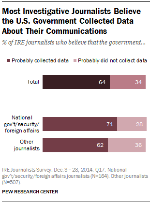 Most Investigative Journalists Believe the U.S. Government Collected Data About Their Communications