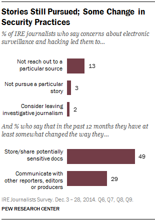 Stories Still Pursued; Some Change in Security Practices