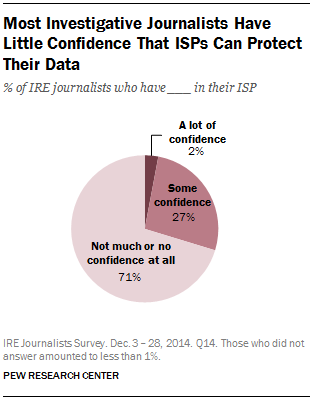 Most Investigative Journalists Have Little Confidence That ISPs Can Protect Their Data