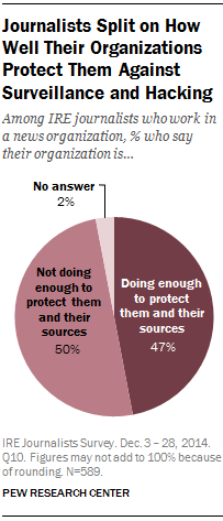 Journalists Split on How Well Their Organizations Protect Them Against Surveillance and Hacking