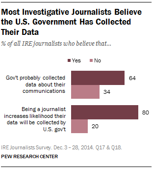 Most Investigative Journalists Believe the U.S. Government Has Collected Their Data