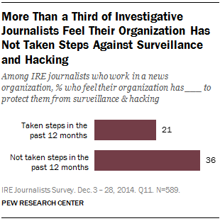 More Than a Third of Investigative Journalists Feel Their Organization Has Not Taken Steps Against Surveillance and Hacking