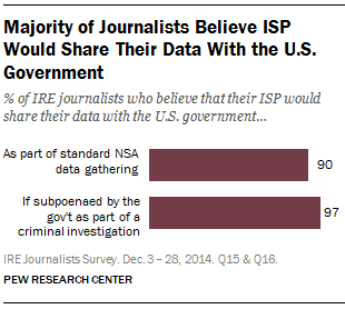 Majority of Journalists Believe ISP Would Share Their Data With the U.S. Government