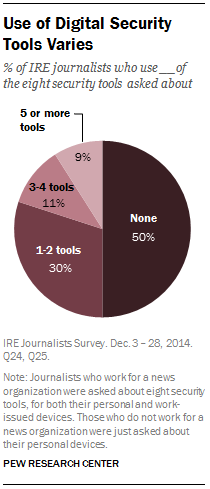 Use of Digital Security Tools Varies