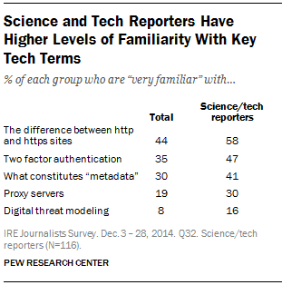 Science and Tech Reporters Have Higher Levels of Familiarity With Key Tech Terms